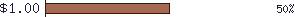 $1.00